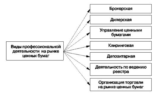 Реферат: Роль банков на рынке ценных бумаг