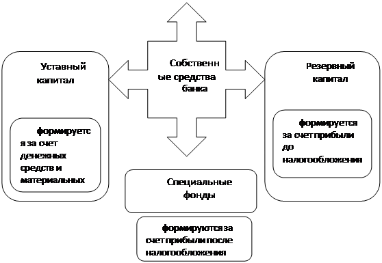 Реферат: Управление собственными средствами коммерческого банка