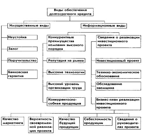 Виды обеспечения кредитов образуют две группы. В одну группу входят традиционно принятые в банковской практике виды