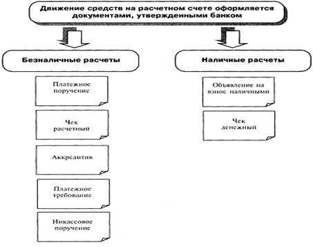 Курсовая работа по теме Учет и организация безналичных расчетов в кредитных организациях